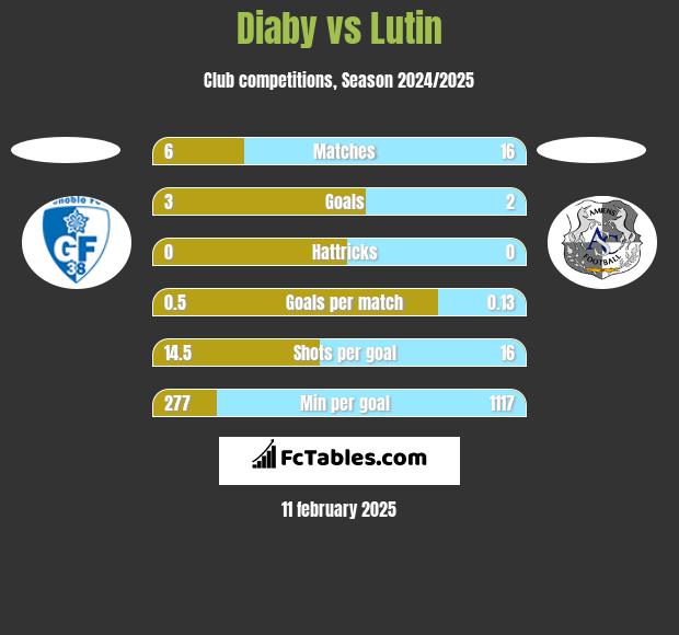 Diaby vs Lutin h2h player stats