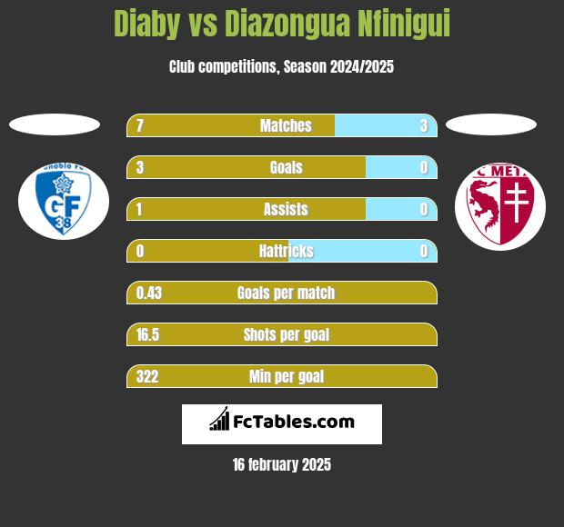 Diaby vs Diazongua Nfinigui h2h player stats