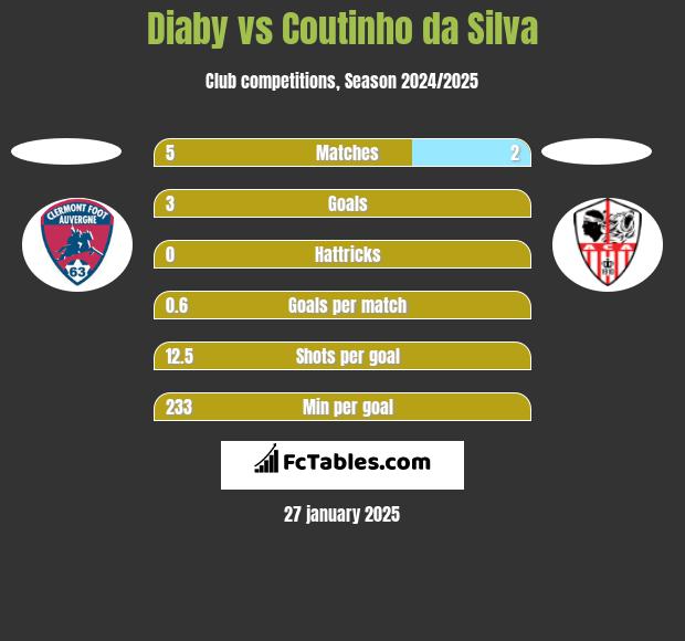 Diaby vs Coutinho da Silva h2h player stats