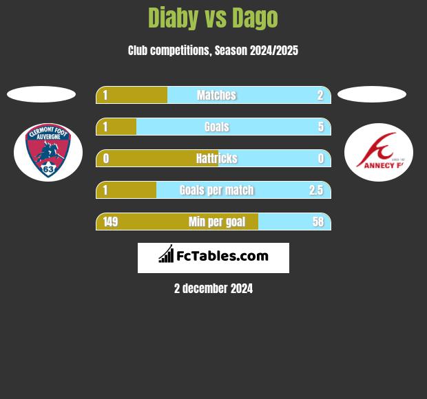 Diaby vs Dago h2h player stats