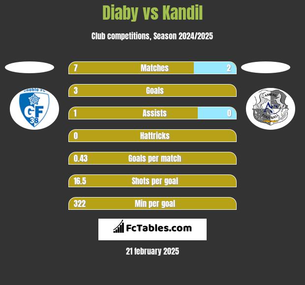 Diaby vs Kandil h2h player stats