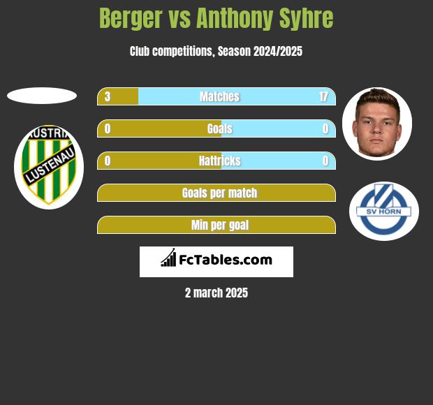 Berger vs Anthony Syhre h2h player stats