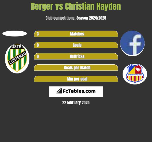 Berger vs Christian Hayden h2h player stats