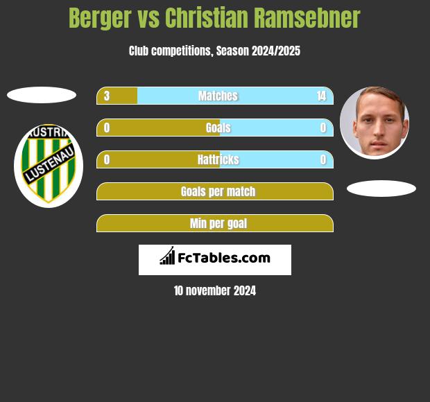 Berger vs Christian Ramsebner h2h player stats