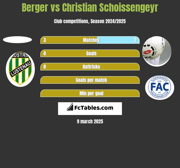 Berger vs Christian Schoissengeyr h2h player stats