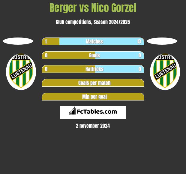 Berger vs Nico Gorzel h2h player stats