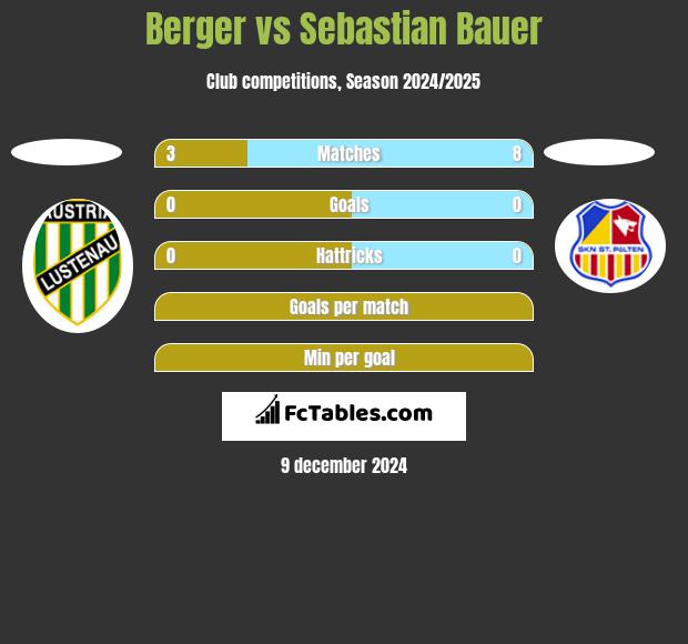 Berger vs Sebastian Bauer h2h player stats