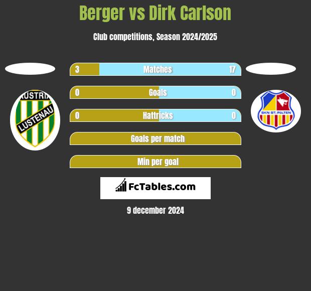 Berger vs Dirk Carlson h2h player stats