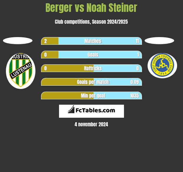 Berger vs Noah Steiner h2h player stats