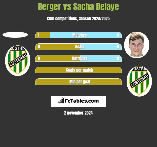 Berger vs Sacha Delaye h2h player stats