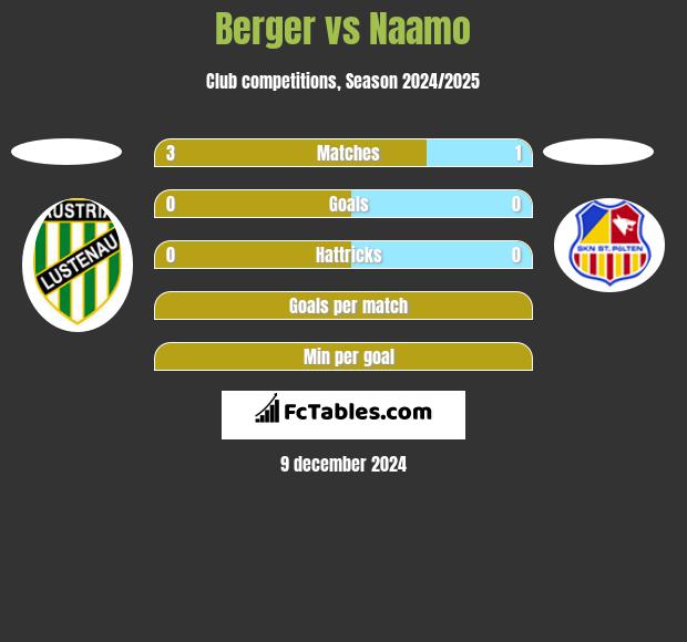 Berger vs Naamo h2h player stats