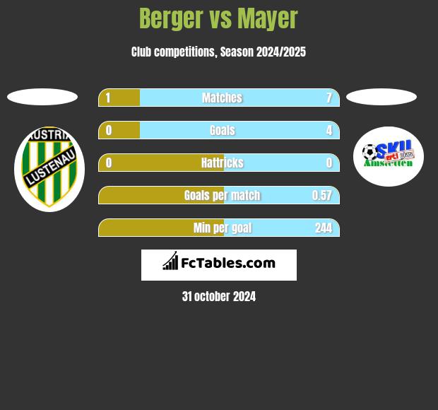 Berger vs Mayer h2h player stats