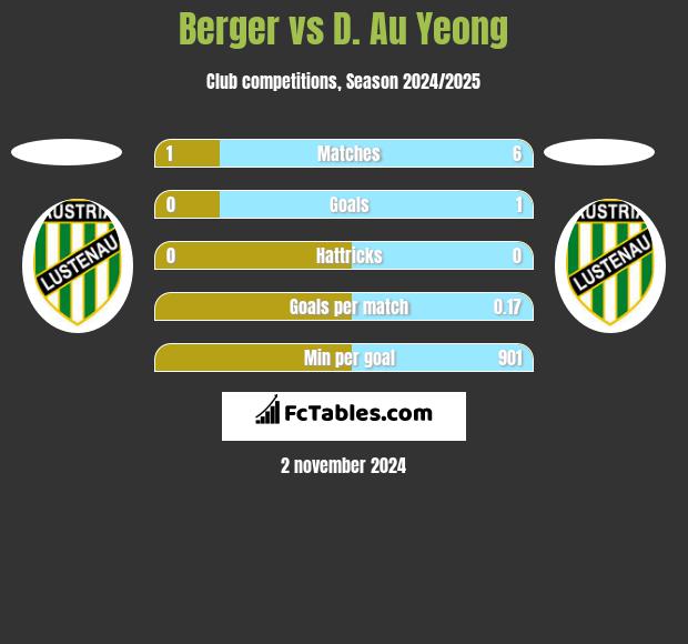 Berger vs D. Au Yeong h2h player stats