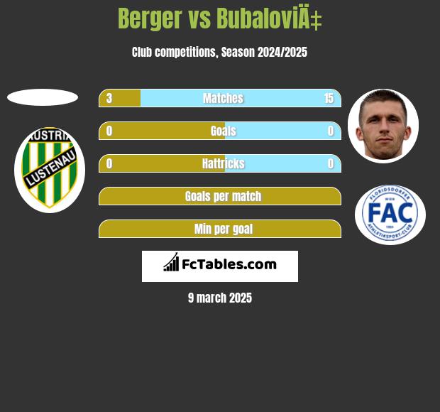 Berger vs BubaloviÄ‡ h2h player stats