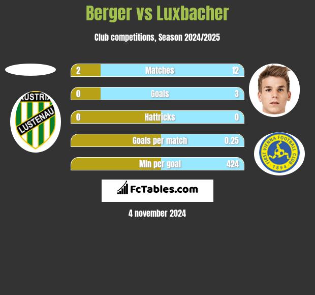 Berger vs Luxbacher h2h player stats