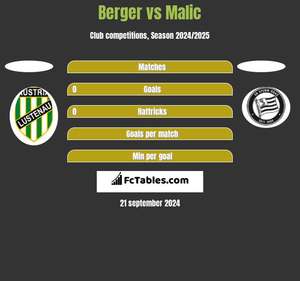 Berger vs Malic h2h player stats