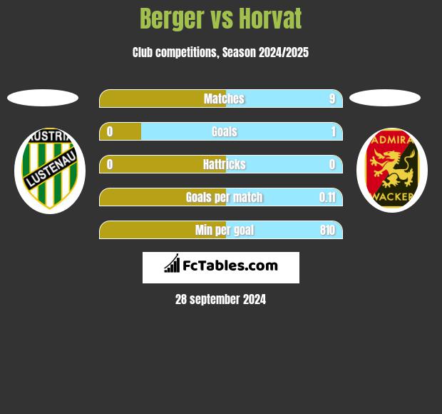 Berger vs Horvat h2h player stats