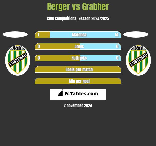 Berger vs Grabher h2h player stats