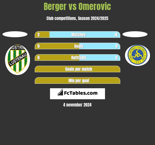 Berger vs Omerovic h2h player stats