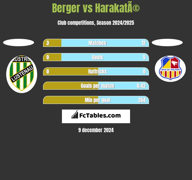 Berger vs HarakatÃ© h2h player stats