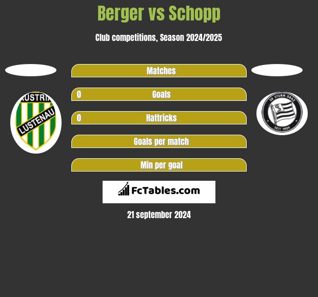 Berger vs Schopp h2h player stats