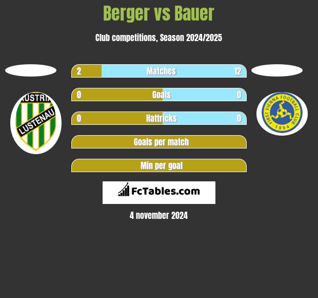 Berger vs Bauer h2h player stats