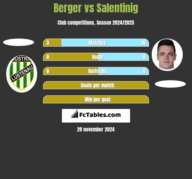 Berger vs Salentinig h2h player stats