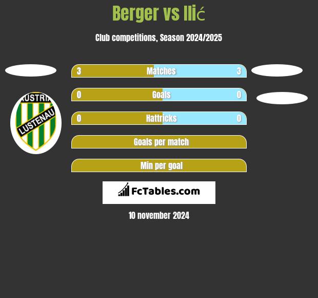 Berger vs Ilić h2h player stats