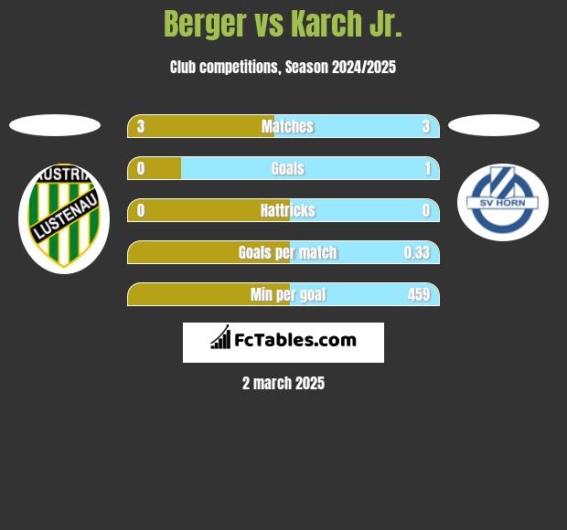 Berger vs Karch Jr. h2h player stats