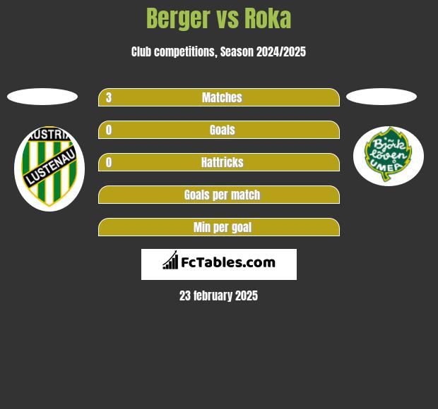 Berger vs Roka h2h player stats