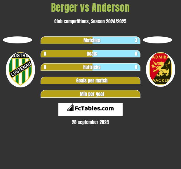 Berger vs Anderson h2h player stats