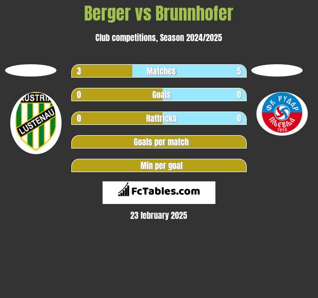 Berger vs Brunnhofer h2h player stats