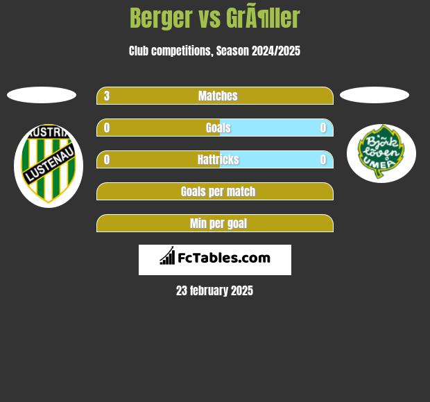 Berger vs GrÃ¶ller h2h player stats