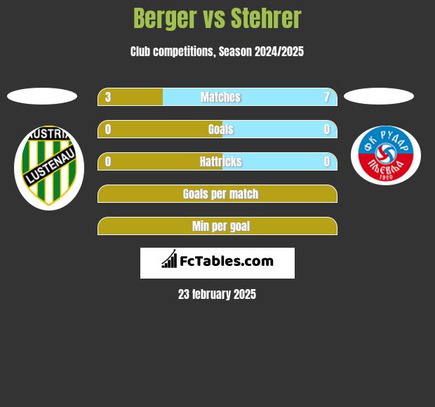 Berger vs Stehrer h2h player stats