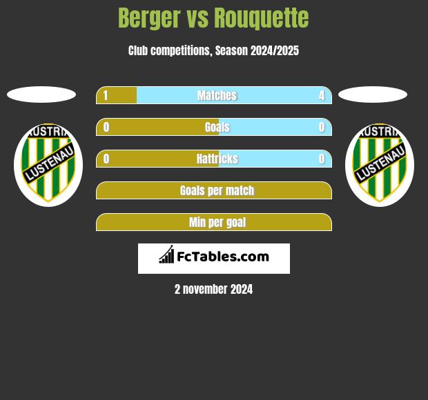 Berger vs Rouquette h2h player stats