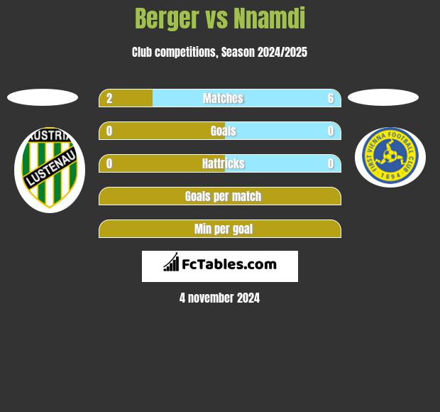 Berger vs Nnamdi h2h player stats