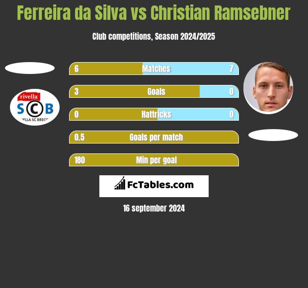 Ferreira da Silva vs Christian Ramsebner h2h player stats