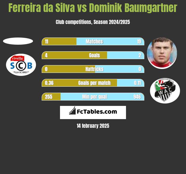 Ferreira da Silva vs Dominik Baumgartner h2h player stats