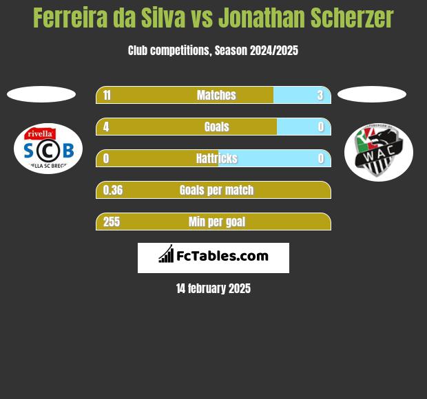 Ferreira da Silva vs Jonathan Scherzer h2h player stats