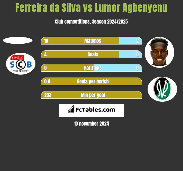 Ferreira da Silva vs Lumor Agbenyenu h2h player stats