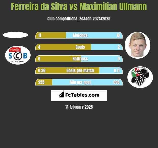 Ferreira da Silva vs Maximilian Ullmann h2h player stats