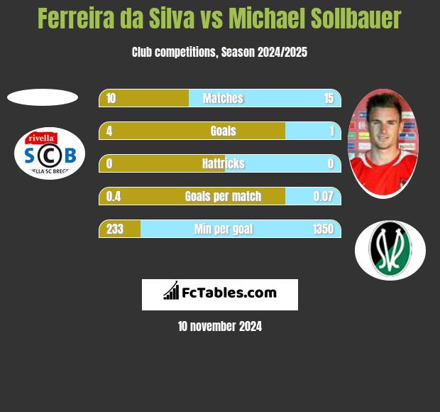 Ferreira da Silva vs Michael Sollbauer h2h player stats