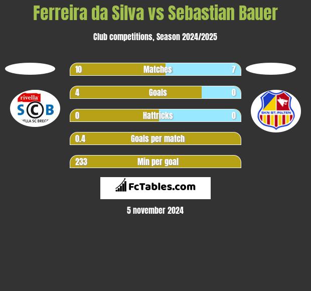 Ferreira da Silva vs Sebastian Bauer h2h player stats