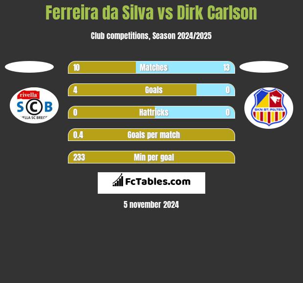 Ferreira da Silva vs Dirk Carlson h2h player stats