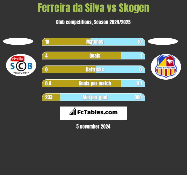 Ferreira da Silva vs Skogen h2h player stats