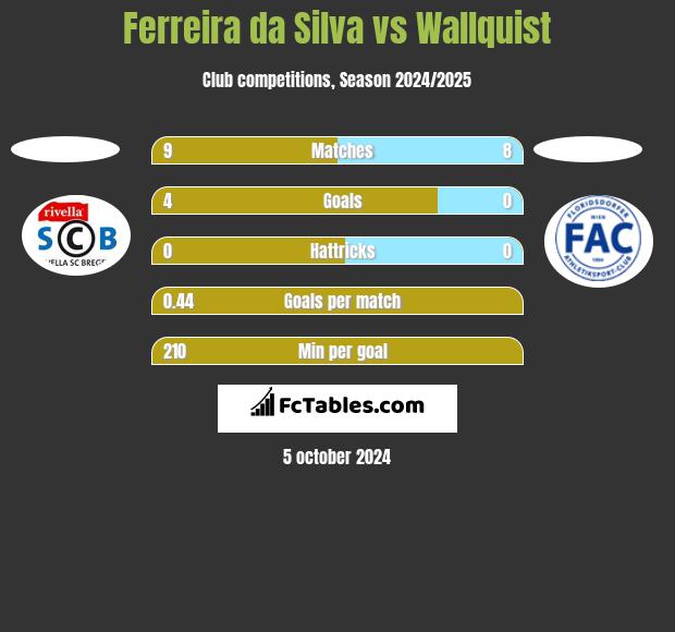 Ferreira da Silva vs Wallquist h2h player stats