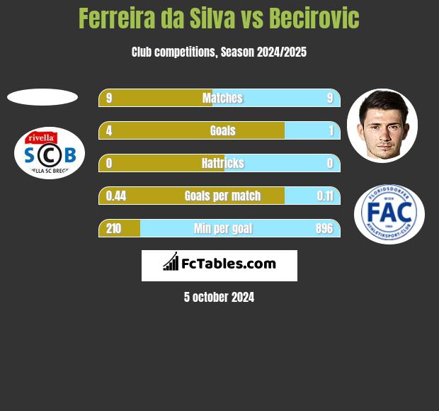 Ferreira da Silva vs Becirovic h2h player stats