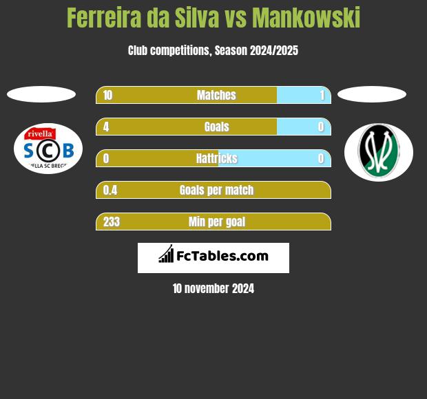 Ferreira da Silva vs Mankowski h2h player stats