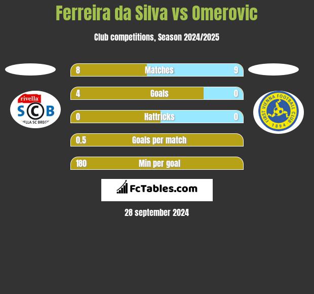 Ferreira da Silva vs Omerovic h2h player stats