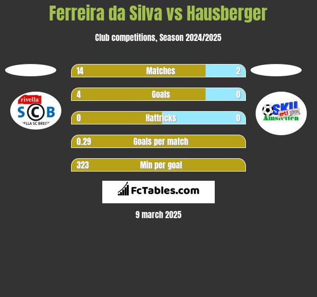 Ferreira da Silva vs Hausberger h2h player stats